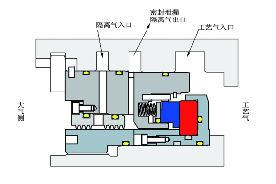 BGS 单端面干气密封