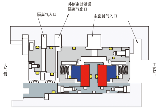 BGD 双端面干气密封