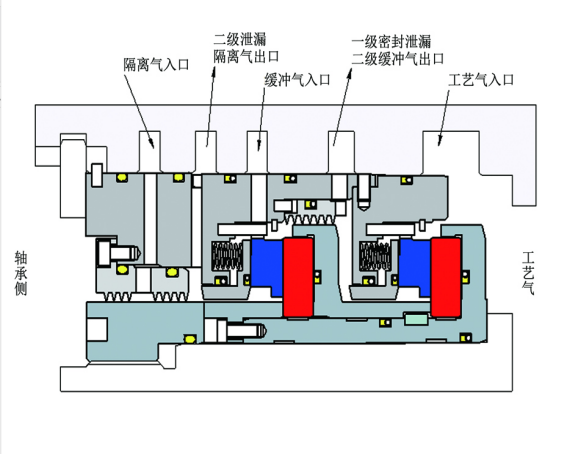 BGX 高压串联式干气密封